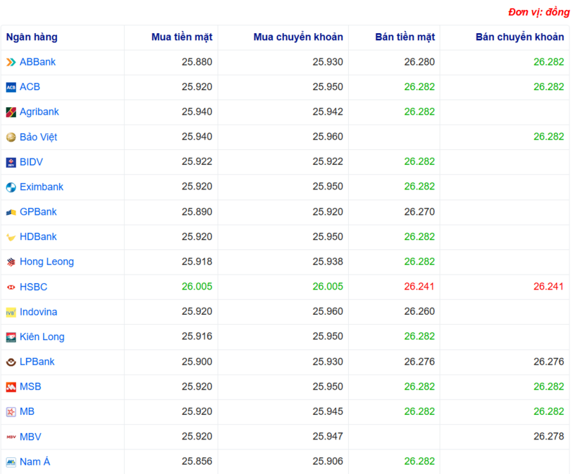Tỷ giá USD tại một số ngân hàng hôm nay. Nguồn Webgia.com