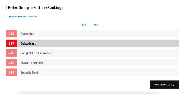 GELEX góp mặt trong Top 500 doanh nghiệp lớn nhất Đông Nam Á 2025- Ảnh 1. GELEX góp mặt trong Top 500 doanh nghiệp lớn nhất Đông Nam Á 2025- Ảnh 1.