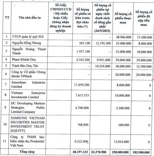Kinh Bắc ‘ế’ 147,1 triệu cổ phiếu trong đợt chào bán riêng lẻ- Ảnh 1.