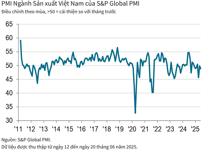 Chỉ số PMI ngành sản xuất Việt Nam đã giảm xuống mức 48,9 điểm trong tháng 6 so với 49,8 điểm của tháng 5.