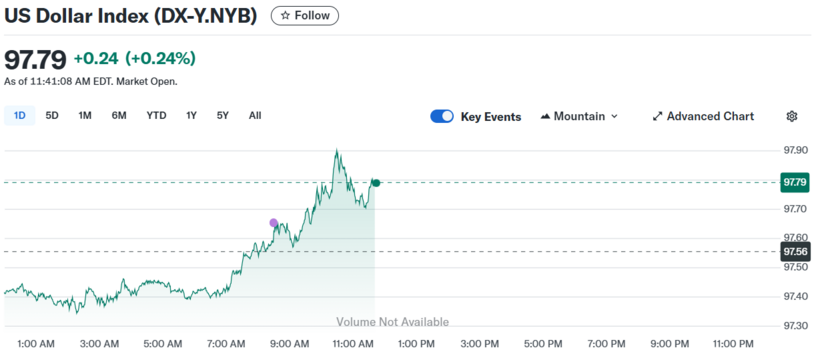 Diễn biến chỉ số DXY trong thời gian qua.