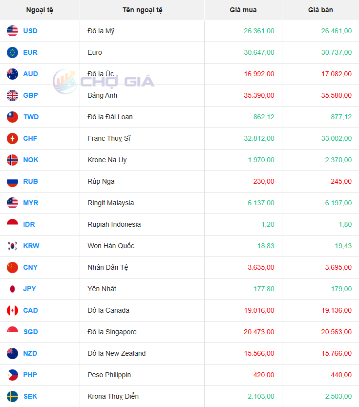 Thị trường chợ đen ngày 11/07/2025. Ảnh: Chogia.vn