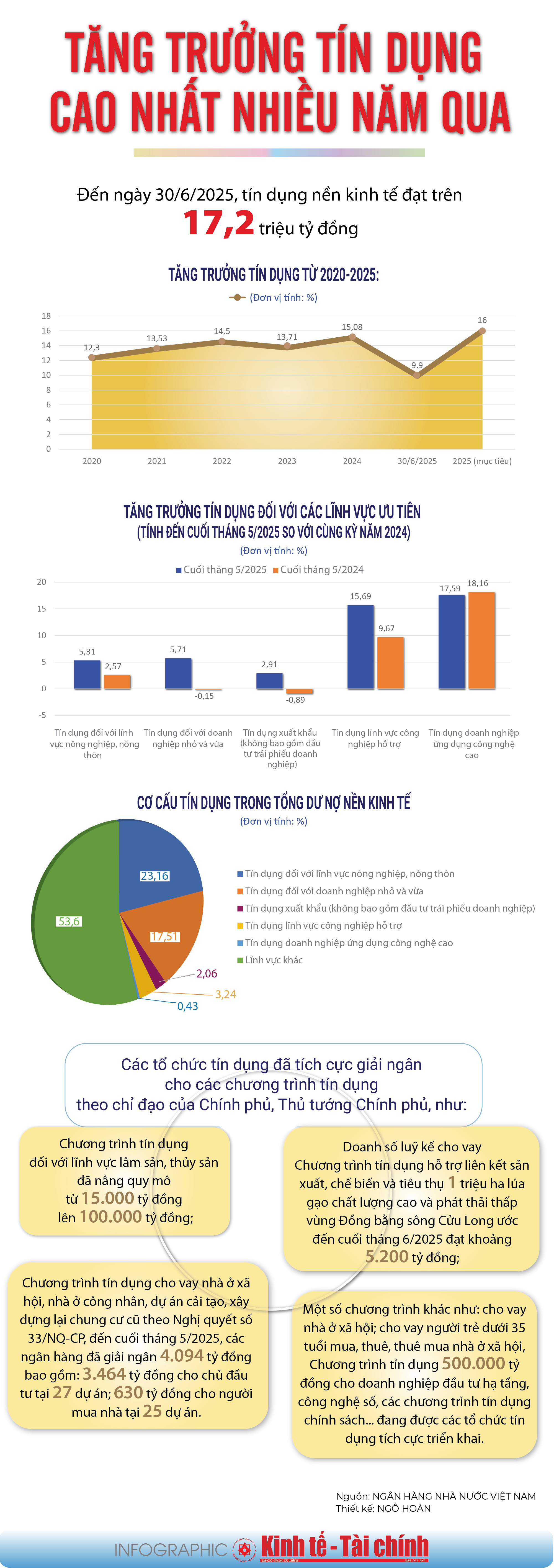 INFOGRAPHIC: Tăng trưởng tín dụng cao nhất nhiều năm qua - Ảnh 1