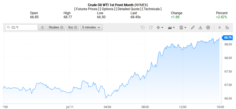 Giá dầu WTI trên thị trường thế giới rạng sáng 14/07/2025 (theo giờ Việt Nam)
