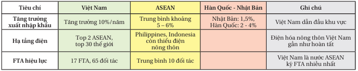 Bảng so sánh chỉ số then chốt giữa Việt Nam với ASEAN và Nhật Bản, Hàn Quốc