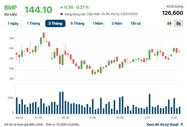 Nhựa Bình Minh (BMP) báo lãi kỷ lục hơn 300 tỷ đồng trong quý 2/2025- Ảnh 2. Nhựa Bình Minh (BMP) báo lãi kỷ lục hơn 300 tỷ đồng trong quý 2/2025- Ảnh 2.