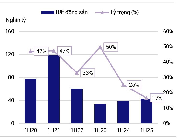 Gi&aacute; trị ph&aacute;t h&agrave;nh nh&oacute;m BĐS v&agrave; tỷ trọng so với tổng quy m&ocirc; ph&aacute;t h&agrave;nh theo năm. Nguồn:&nbsp; S&amp;I Ratings.
