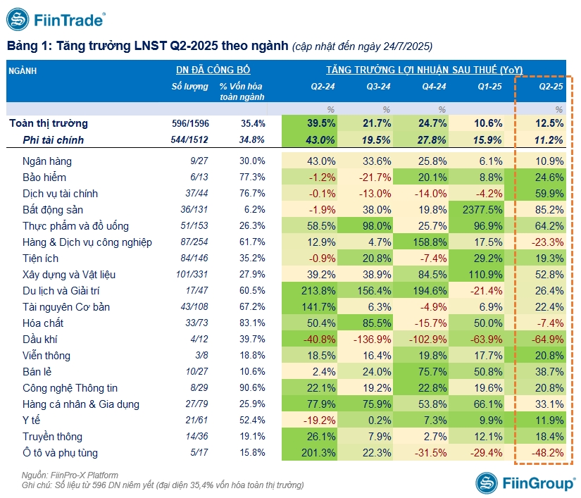 Lợi nhuận quý II/2025 khởi sắc từ doanh nghiệp nhóm ngành Chứng khoán, Đầu tư công và Xuất khẩu - Ảnh 1