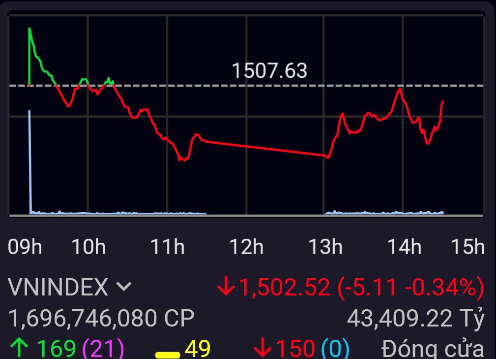 Bước qua "s&oacute;ng gi&oacute;", VN-Index vẫn kết th&uacute;c th&aacute;ng 7 tr&ecirc;n mốc 1.500 điểm.