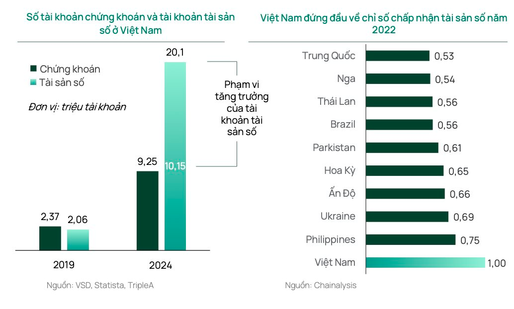 Số lượng tài khoản đầu tư tài sản số tại Việt Nam vượt trội thị trường chứng khoán- Ảnh 1. Số lượng tài khoản đầu tư tài sản số tại Việt Nam vượt trội thị trường chứng khoán- Ảnh 1.