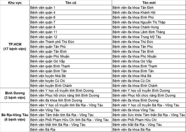 Danh sách tên mới của các bệnh viện trên địa bàn TPHCM mới sau sáp nhập. Ảnh: Sở Y tế TPHCM