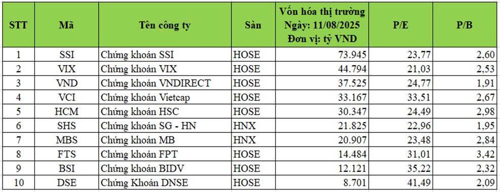 VN-Index chạm 1.600 điểm: Định giá nhóm chứng khoán ở mức nào?- Ảnh 1. VN-Index chạm 1.600 điểm: Định giá nhóm chứng khoán ở mức nào?- Ảnh 1.