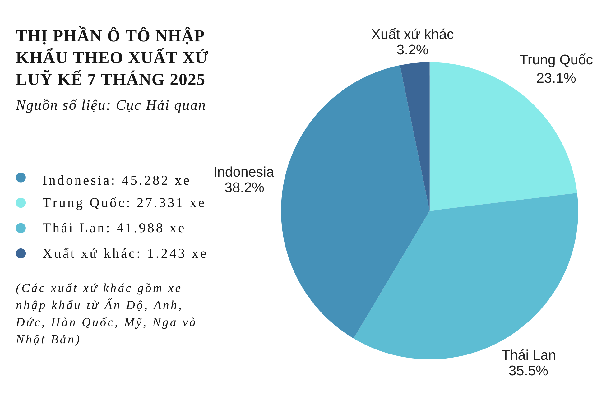 thi-phan-o-to-nhap-khau-theo-xuat-xu-luy-ke-7-thang-2025.png