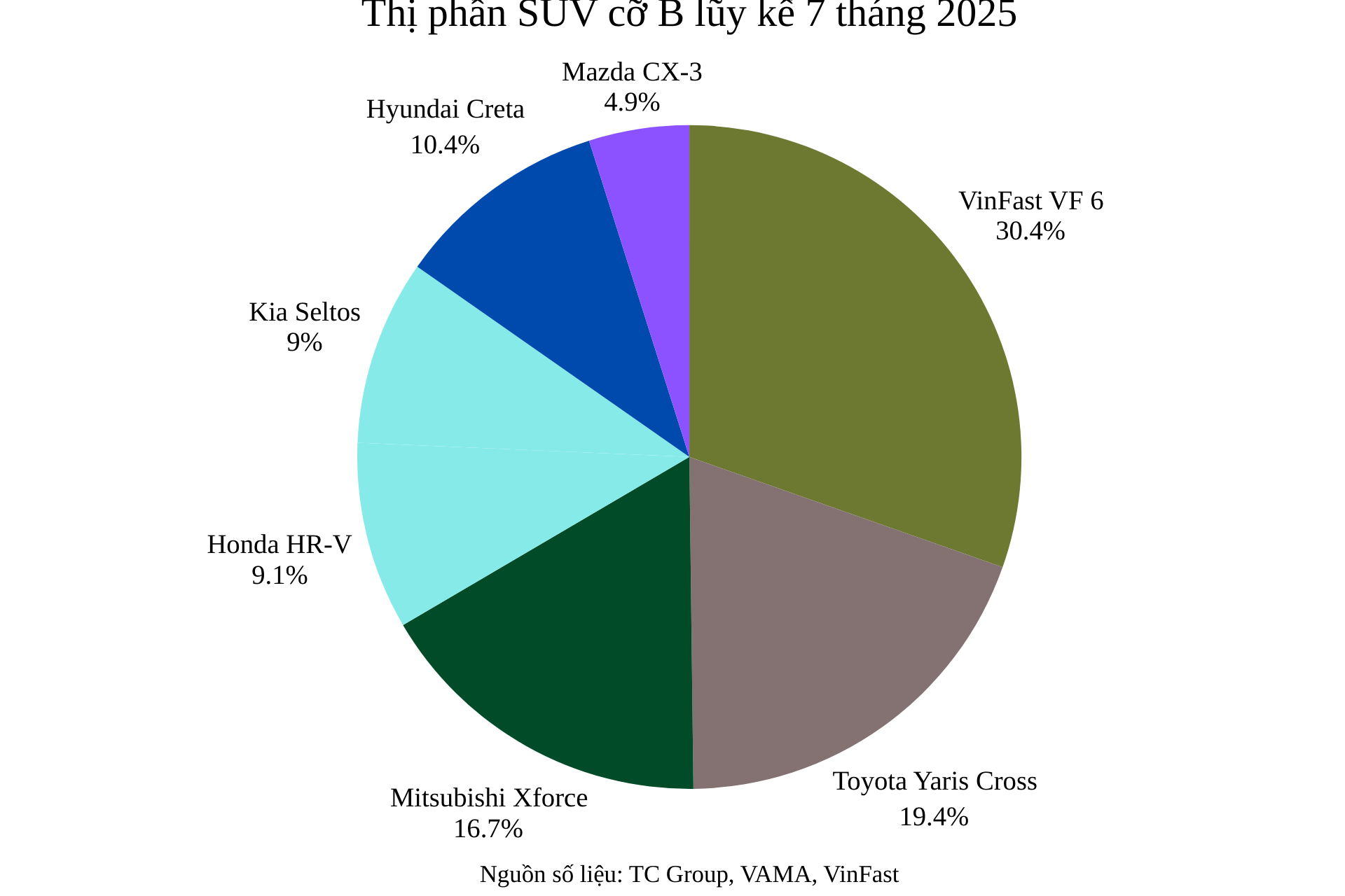 Thị phần SUV cỡ B lũy kế 7 tháng 2025