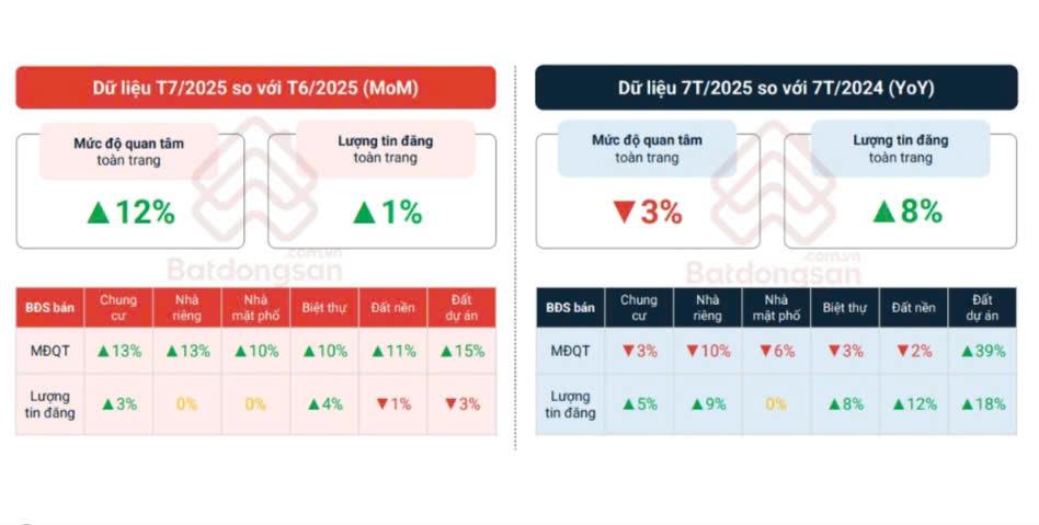 Dữ liệu ph&acirc;n t&iacute;ch của batdongsan.com.vn cho thấy, trong th&aacute;ng 7/2025, cả bất động sản b&aacute;n v&agrave; bất động sản cho thu&ecirc; tại thị trường TP. H&agrave; Nội đều c&oacute; tăng trưởng về mức độ quan t&acirc;m.