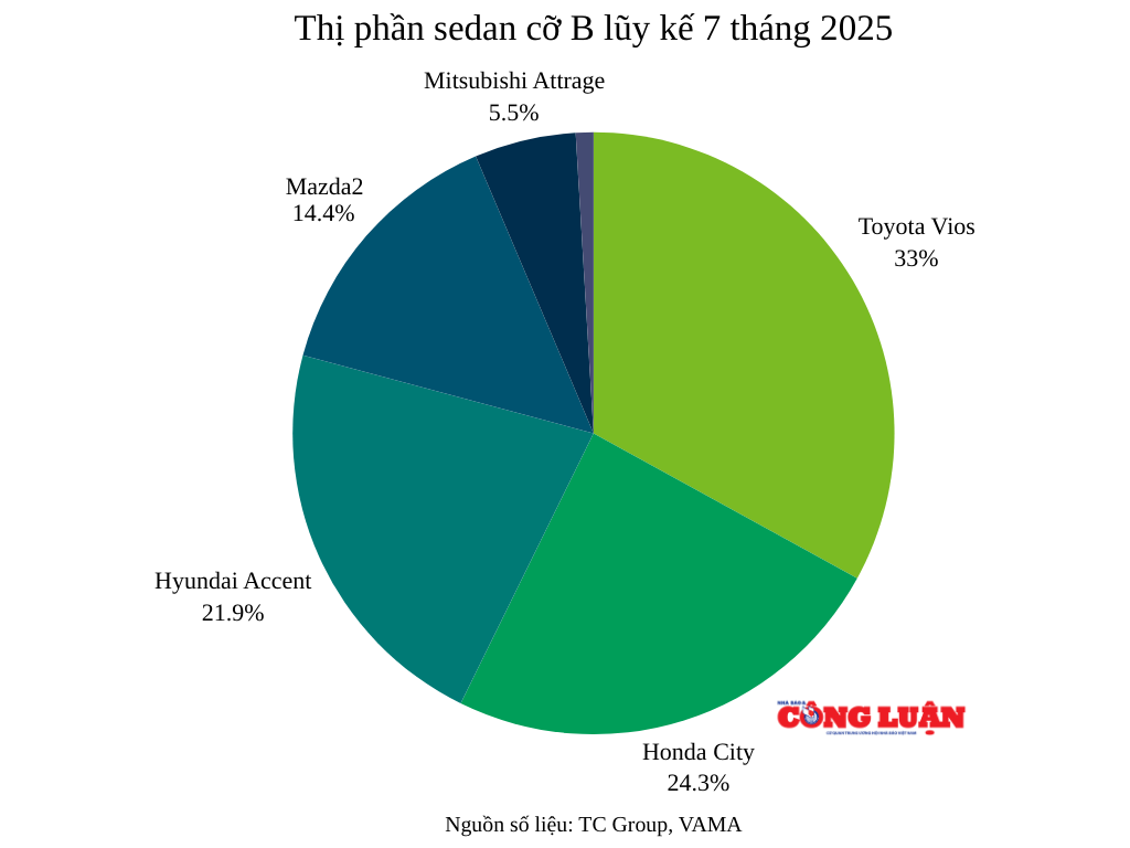 thi-phan-sedan-co-b-luy-ke-7-thang-2025.png