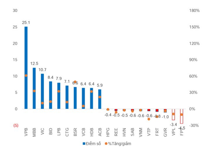 Ng&acirc;n h&agrave;ng chiếm phần lớn trong&nbsp;Top cổ phiếu đ&oacute;ng g&oacute;p v&agrave;o mức tăng điểm của VN-Index một th&aacute;ng qua.