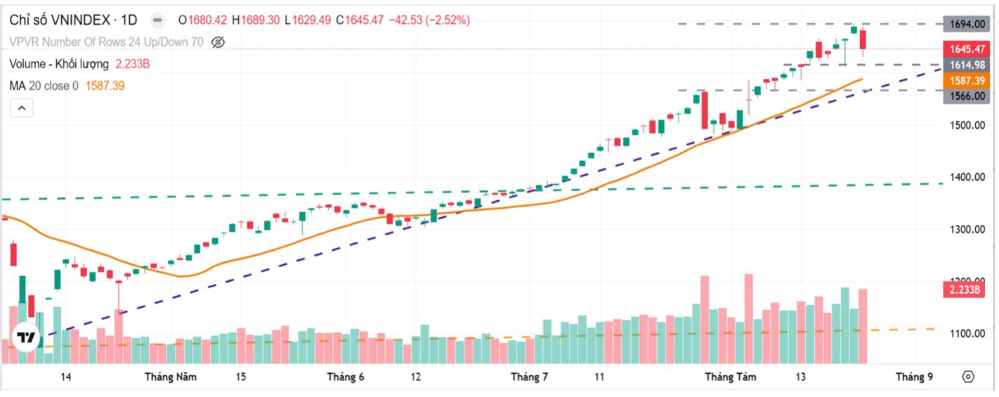 VN-Index c&oacute; thể hướng tới c&aacute;c đỉnh cao mới ở 1.690&ndash; 1.700 điểm trong ngắn hạn.