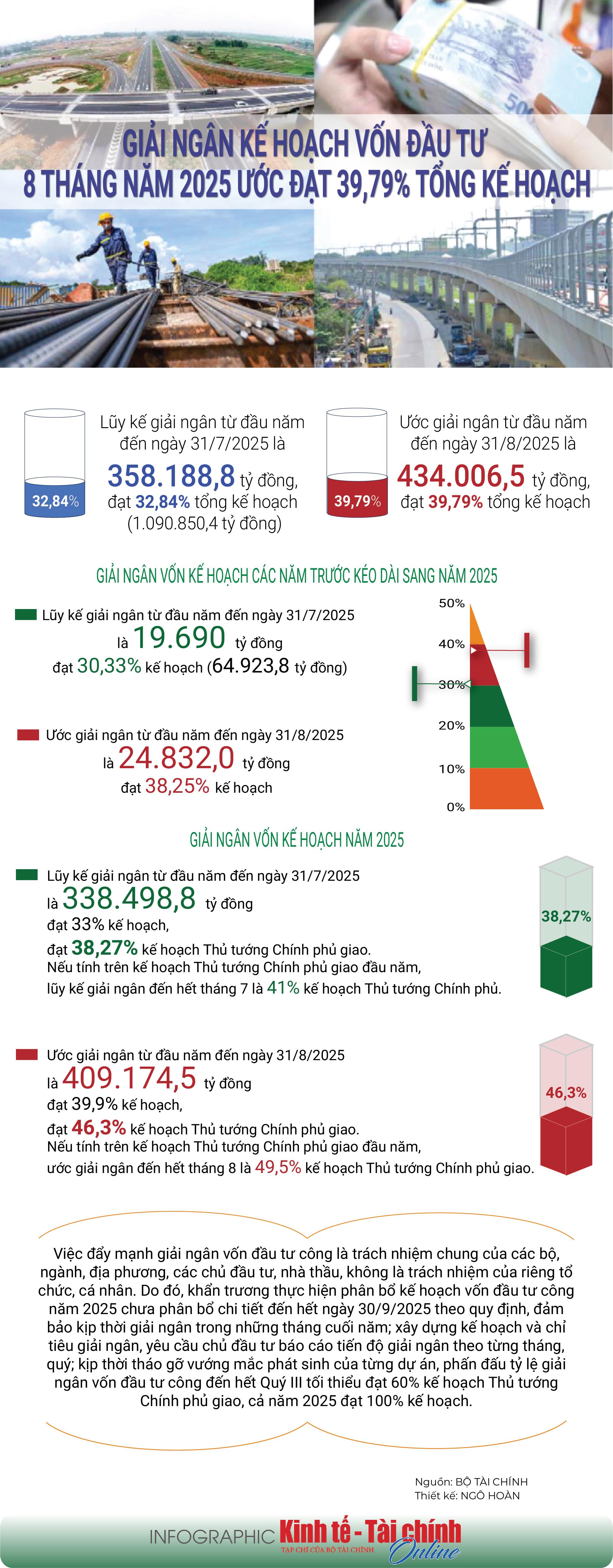 INFOGRAPHIC: Giải ngân kế hoạch vốn đầu tư 8 tháng năm 2025 ước đạt 39,79% tổng kế hoạch - Ảnh 1
