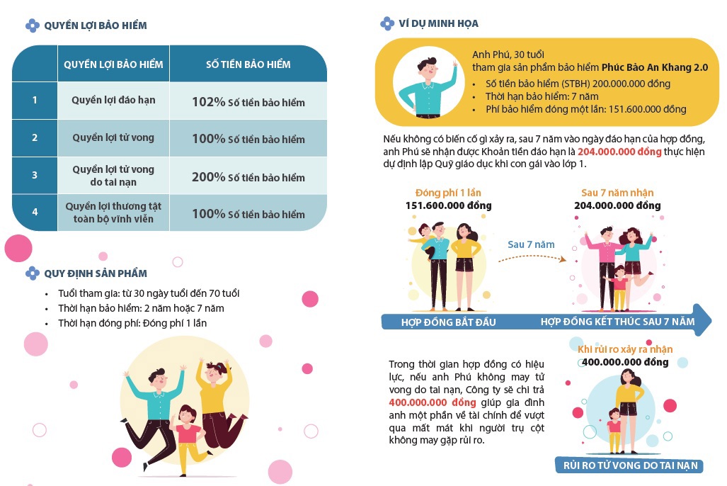 Sản phẩm Ph&uacute;c Bảo An Khang 2.0 của Fubon Life Việt Nam magn lại nhiều quyền bảo hiểm ưu việt cho kh&aacute;ch h&agrave;ng.