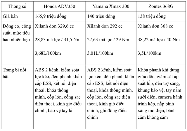 Xe tay ga Honda to, khỏe vừa ra mắt, cốp rộng gấp gần 3 lần của Vision: Hơn thua gì xe Yamaha, Zontes?- Ảnh 8.