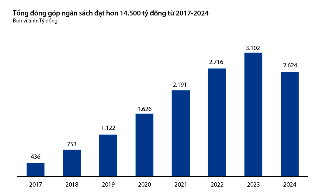 Đ&oacute;ng g&oacute;p ng&acirc;n s&aacute;ch của VIB giai đoạn 2017-2024. Nguồn: VIB