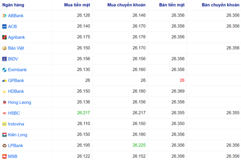 Tỷ giá USD tại một số ngân hàng hôm nay. Nguồn: Webgia.com