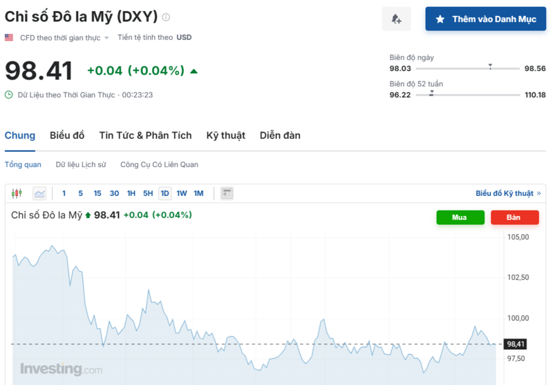 Diễn biến chỉ số DXY trong thời gian qua. Nguồn: Investing.com