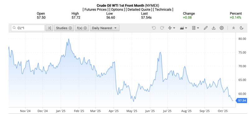 Giá dầu WTI trên thị trường thế giới rạng sáng 20/10/2025 (theo giờ Việt Nam). Nguồn: Oilprice