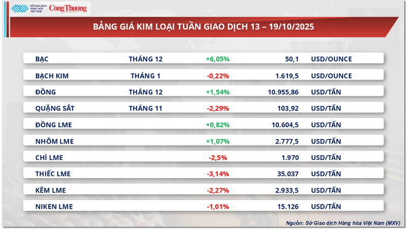 Bảng giá kim loại