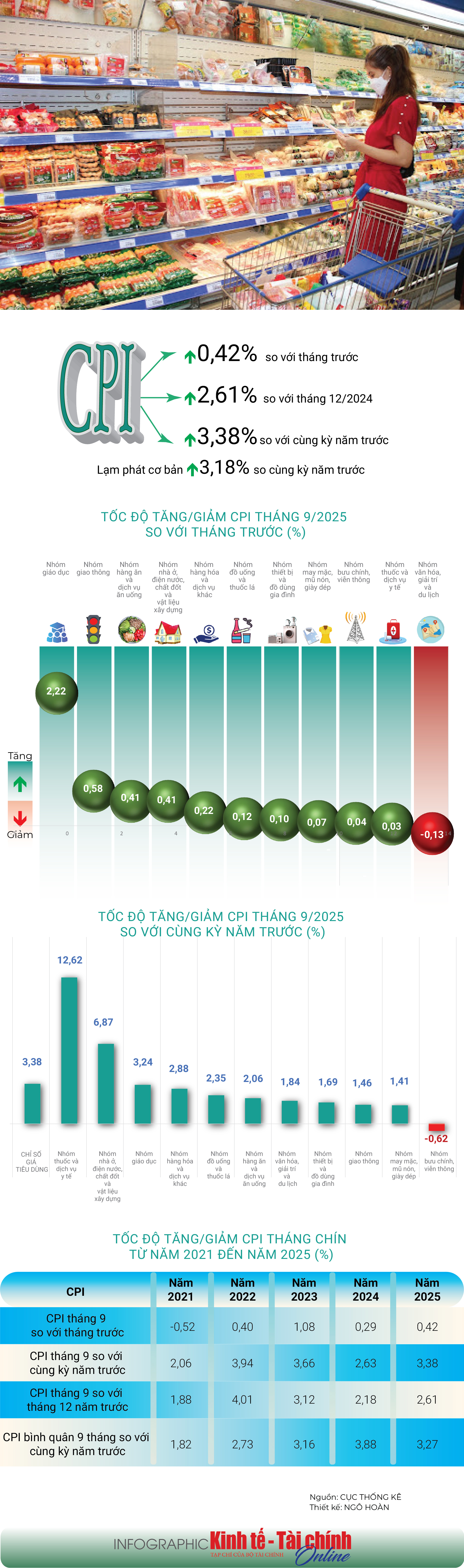 INFOGRAPHIC: Tổng quan thị trường giá cả tháng 9 năm 2025 - Ảnh 1