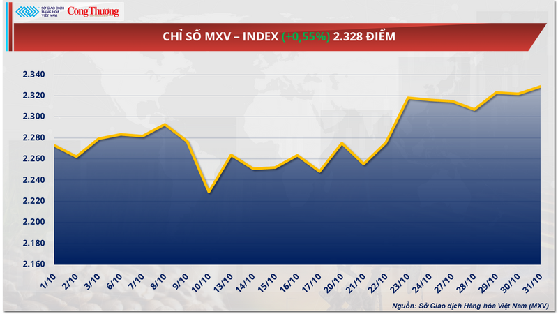 Chỉ số MXV-Index