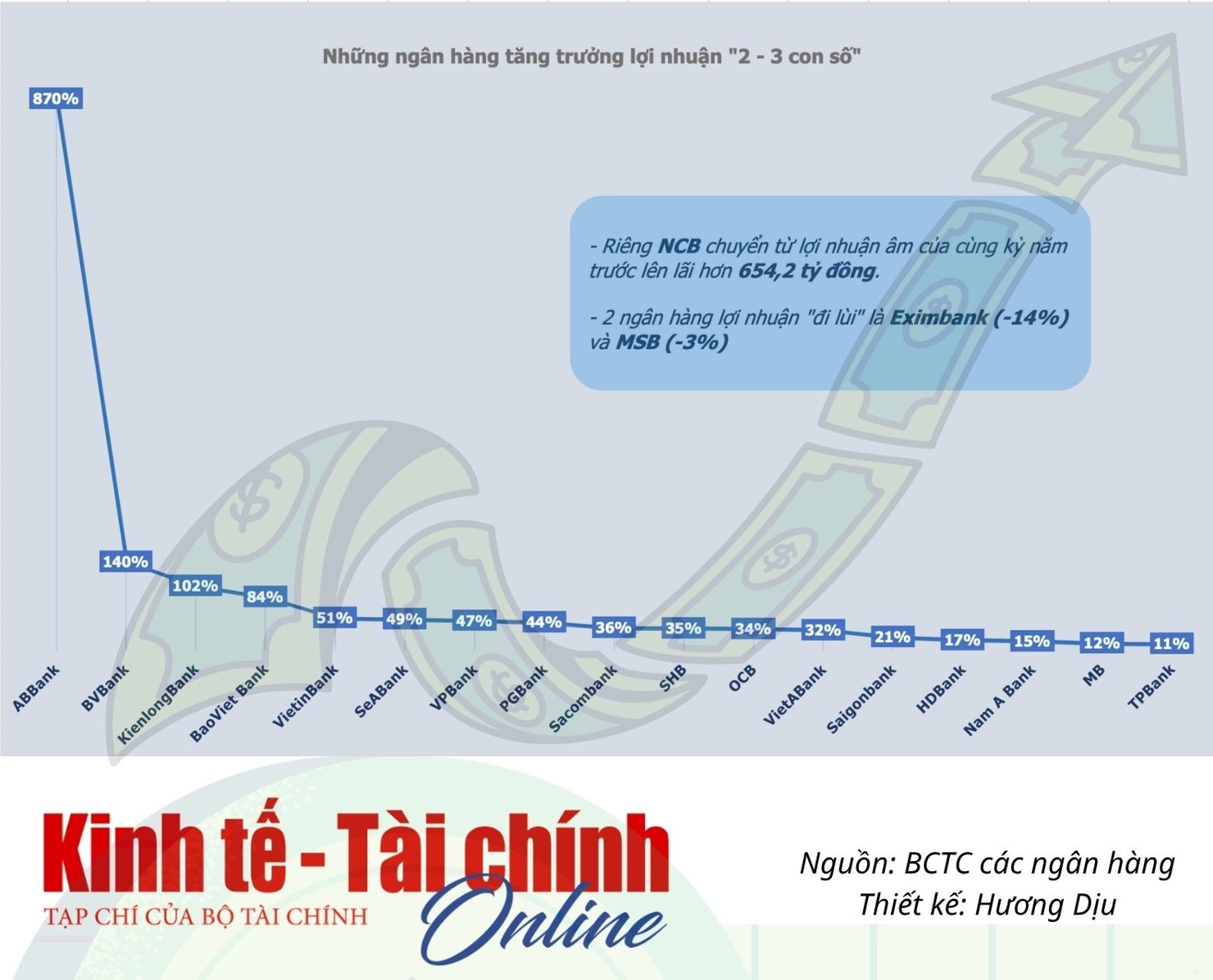 INFOGRAPHIC: Lợi nhuận ngân hàng nhiều "tươi sáng" trong 9 tháng năm 2025 - Ảnh 3