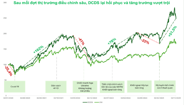 Nguồn: Quỹ DC Dynamic Securities (DCDS), Dragon Capital Việt Nam