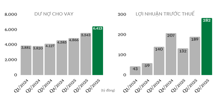 Biểu đồ tăng trưởng dư nợ cho vay và lợi nhuận trước thuế của F88 từ quý 01/2024 đến quý 3/2025.