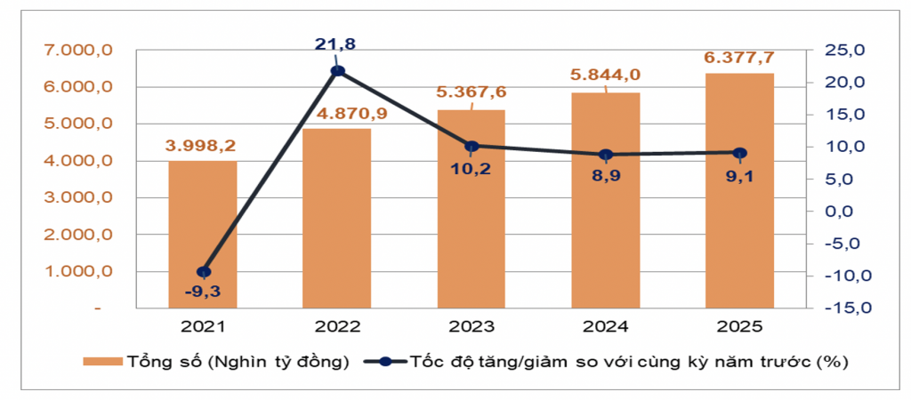 Bán lẻ hàng hóa và doanh thu dịch vụ tiêu dùng tăng 9,1% Bán lẻ hàng hóa và doanh thu dịch vụ tiêu dùng tăng 9,1%