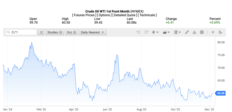 Giá dầu WTI trên thị trường thế giới rạng sáng ngày 07/12/2025 (theo giờ Việt Nam). Nguồn: Oilprice.