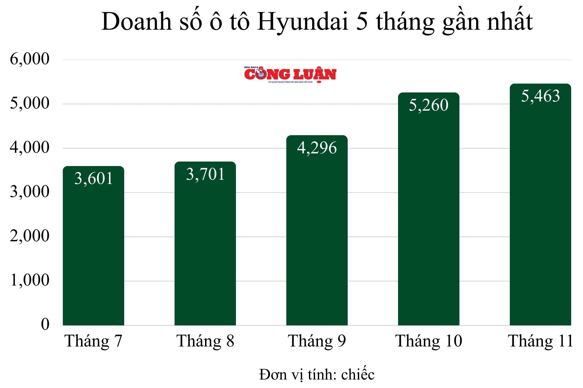 doanh-so-o-to-hyundai-5-thang-gan-nhat.jpg