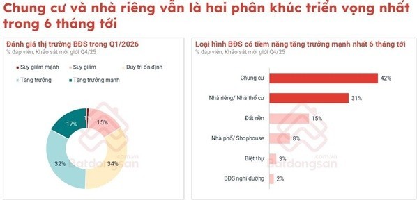 chung cư và nhà riêng sẽ tiếp tục là hai phân khúc dẫn dắt thị trường trong 6 tháng tới.