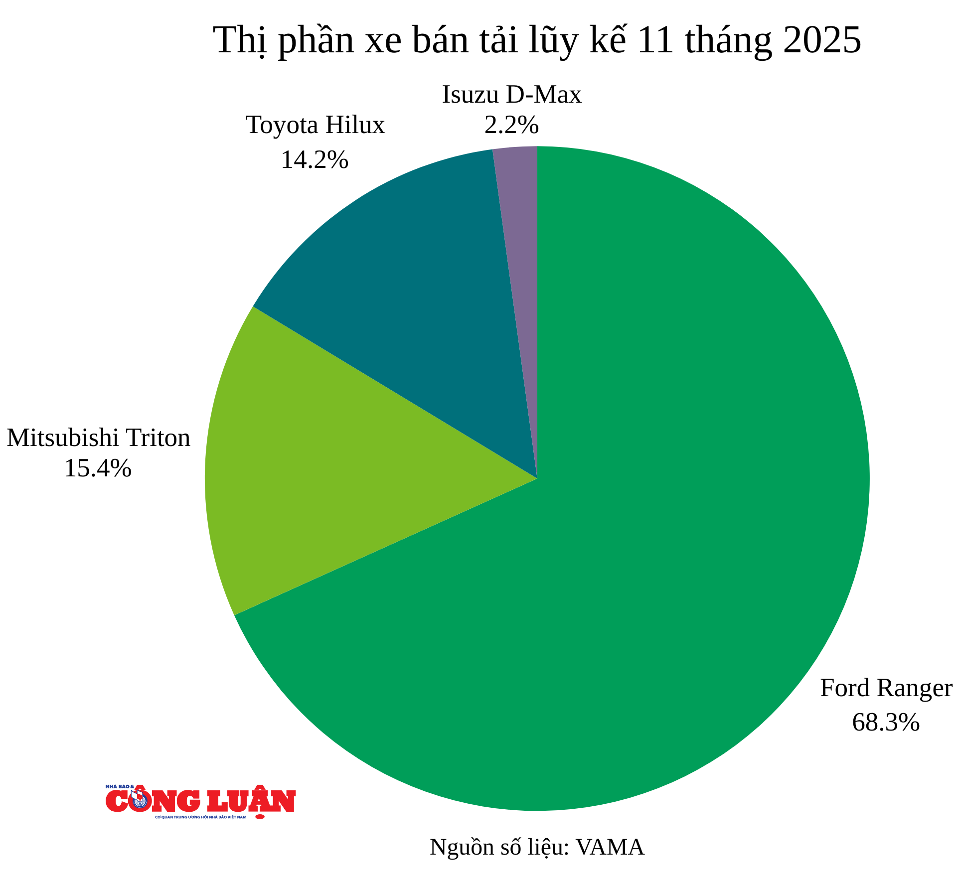 thi-phan-xe-ban-tai-luy-ke-11-thang-2025.png