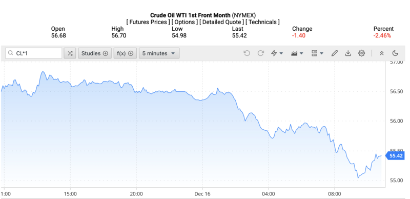 Giá dầu WTI trên thị trường thế giới rạng sáng ngày 17/12/2025 (theo giờ Việt Nam). Nguồn: Oilprice.