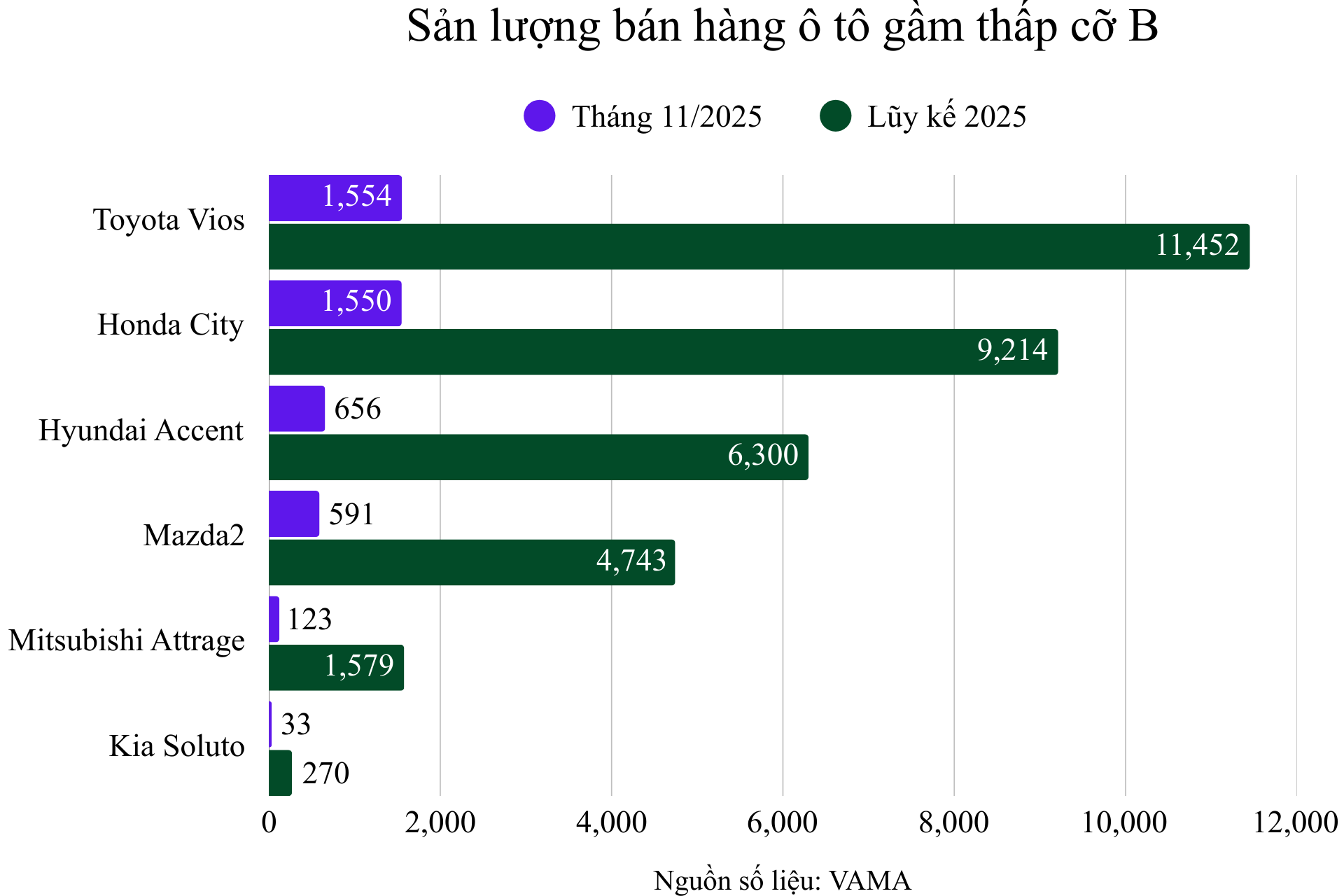 san-luong-ban-hang-o-to-gam-thap-co-b.png
