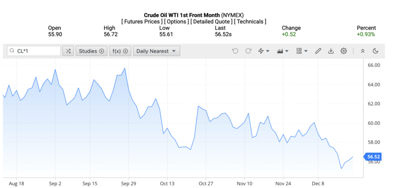 Giá dầu WTI trên thị trường thế giới rạng sáng ngày 22/12/2025 (theo giờ Việt Nam). Nguồn: Oilprice.