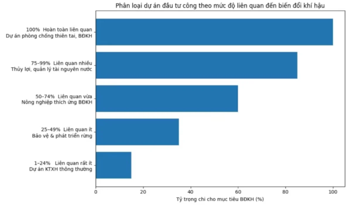 Theo dõi đầu tư công cho biến đổi khí hậu: Bảo đảm ngân sách nhà nước được sử dụng hiệu quả