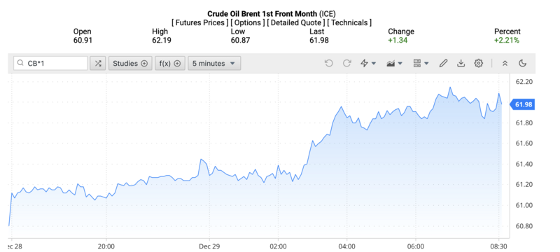 Giá dầu Brent trên thị trường thế giới rạng sáng ngày 30/12/2025 (theo giờ Việt Nam). Nguồn: Oilprice.