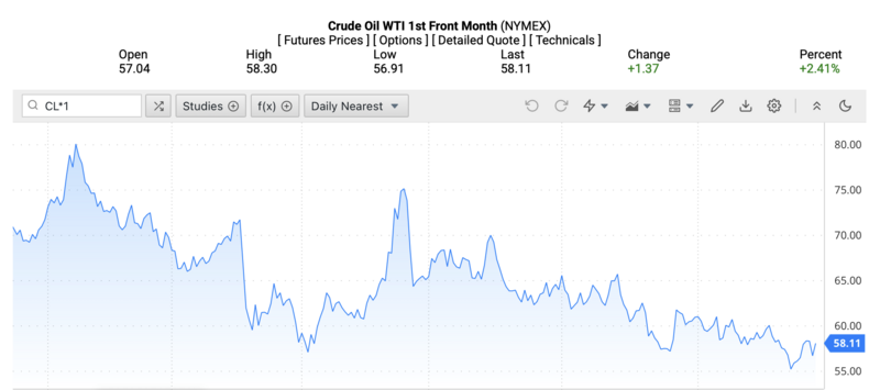 Giá dầu WTI trên thị trường thế giới rạng sáng ngày 30/12/2025 (theo giờ Việt Nam). Nguồn: Oilprice.