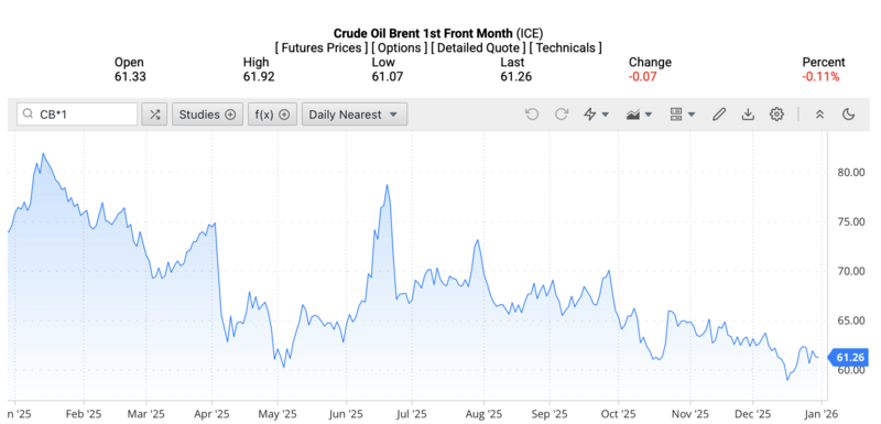 Giá dầu Brent trên thị trường thế giới rạng sáng ngày 1/1/2026 (theo giờ Việt Nam). Nguồn: Oilprice.