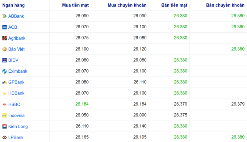 Tỷ giá USD tại một số ngân hàng hôm nay. Nguồn: Webgia.com.