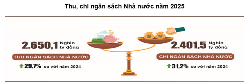 Lũy kế tổng thu ngân sách nhà nước năm 2025 ước đạt 2.650,1 nghìn tỷ đồng, bằng 134,7% dự toán năm và tăng 29,7% so với năm trước.