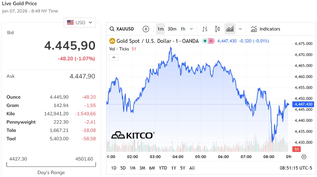 Giá vàng thế giới chấm dứt chuỗi tăng liên tục với đợt giảm hơn 1%